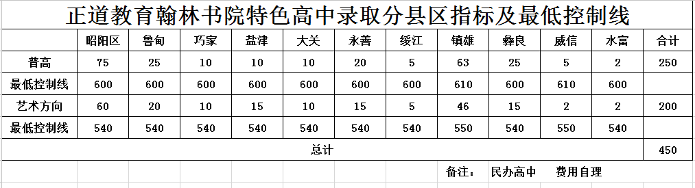 昭通正道錄取分數