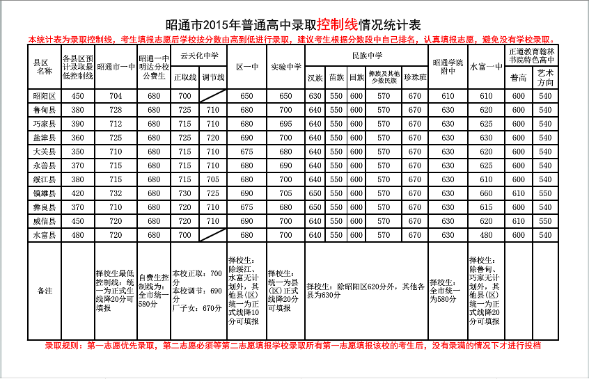 昭通正道錄取分數線